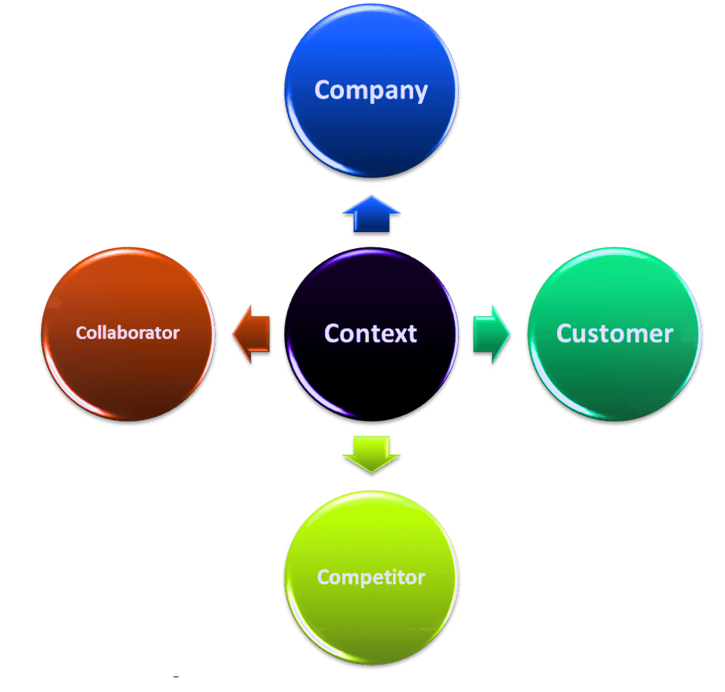 The Power of 5Cs Situational Analysis for New Market Entry – Danial Parsa